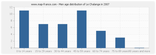 Men age distribution of Le Chalange in 2007